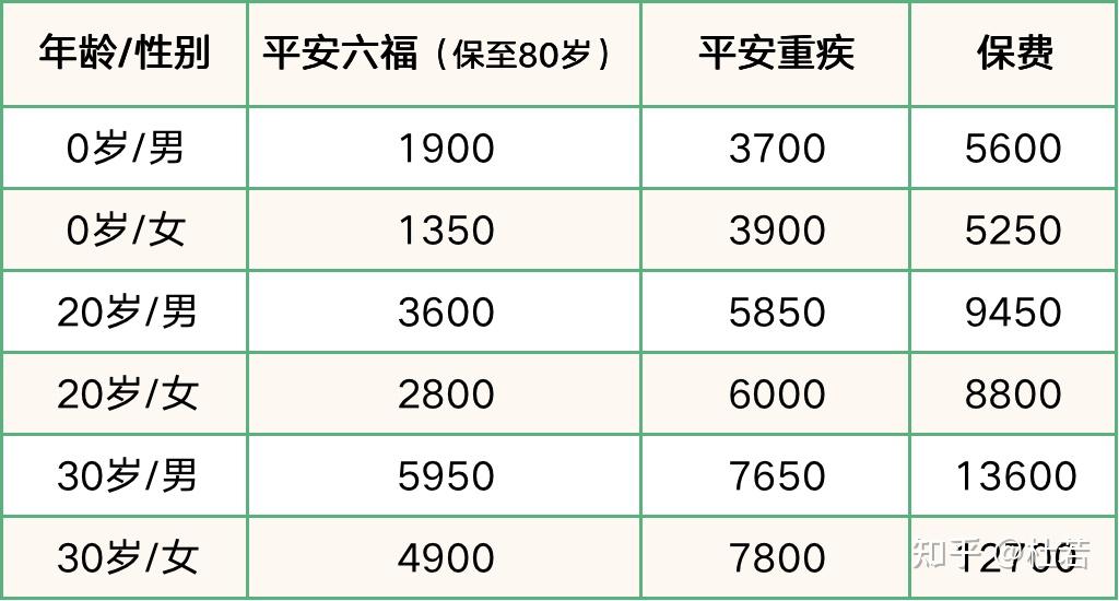 平安六福重疾險解讀