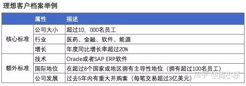 为了市场增长，理想客户档案有必要创建吗？5大好处告诉你答案