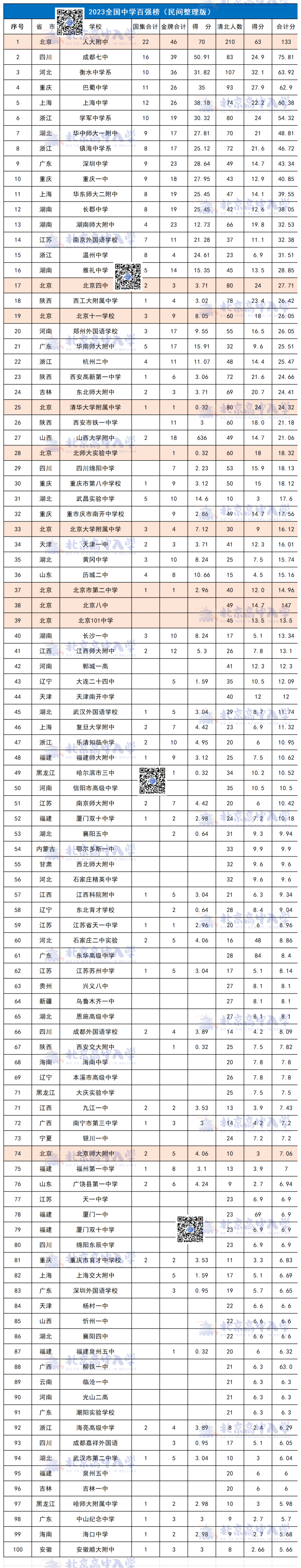 北京这10所高中校上榜