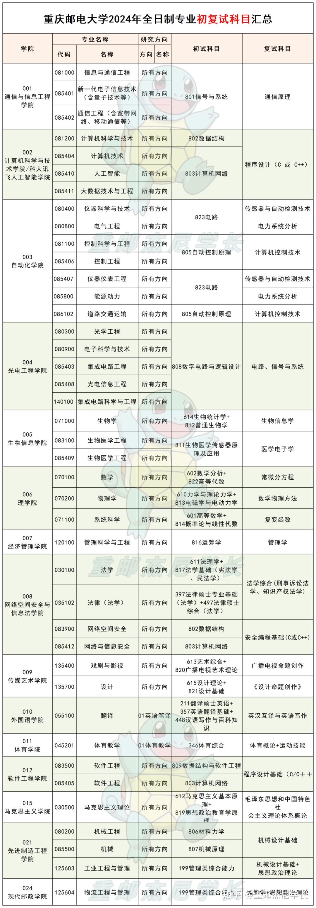 重庆邮电大学25考研这几件事必须了解清楚