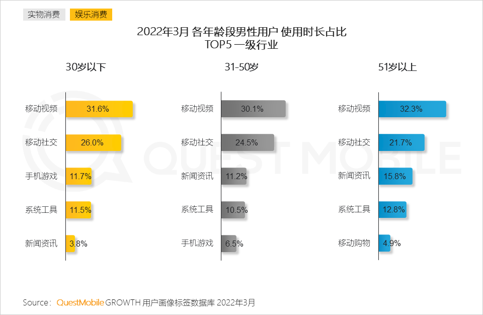 questmobile互联网男性用户规模接近6亿中老年线上消费能力逐步释放