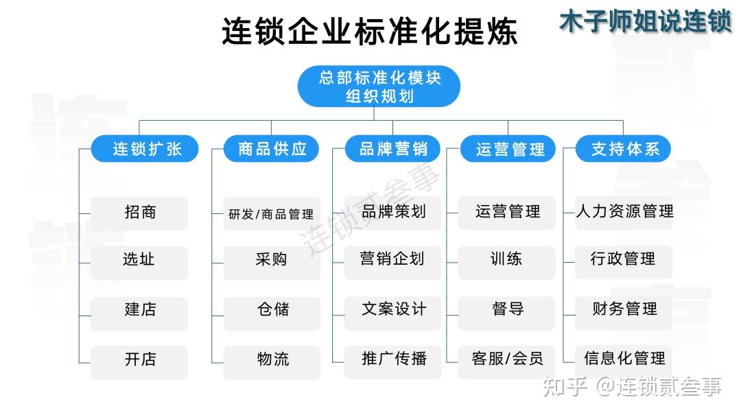 连锁的本质就是复制,企业应该如何打造复制的原件? - 知乎