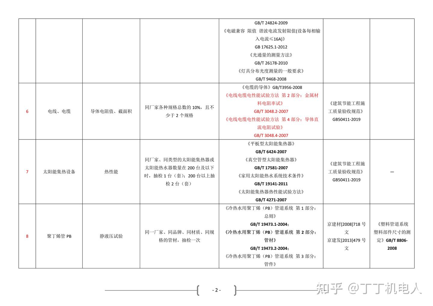 建筑机电安装工程材料进场复验汇总!建议收藏关注 - 知乎
