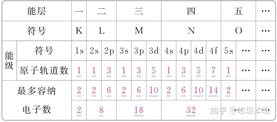 【002】核外电子排布规律 - 知乎