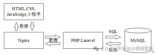 计算机毕业设计 | 基于PHP+微信小程序的法律服务平台设计与实现 - 知乎