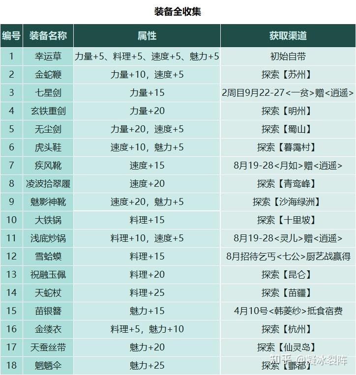 【仙剑客栈2】全攻略：人物、装备、御灵、食谱、地区、客栈、农场、日志、事件、前尘、忆梦成就结局  第12张