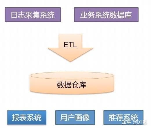 一文概述数据仓库 知乎