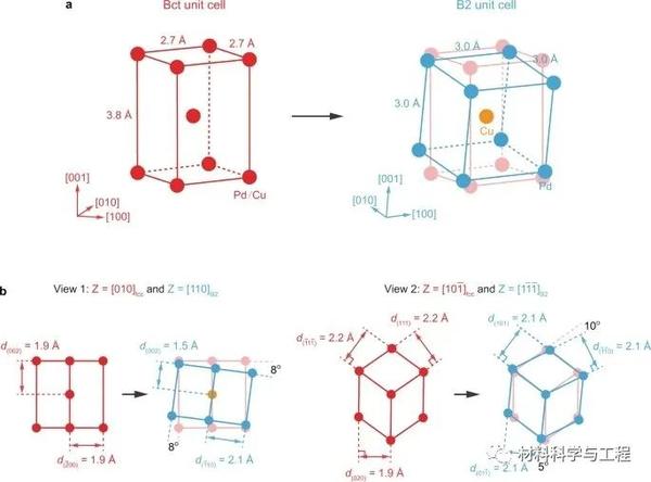 《nature》子刊：单晶pdcu合金纳米颗粒fcc到bcc相变动力学 知乎 