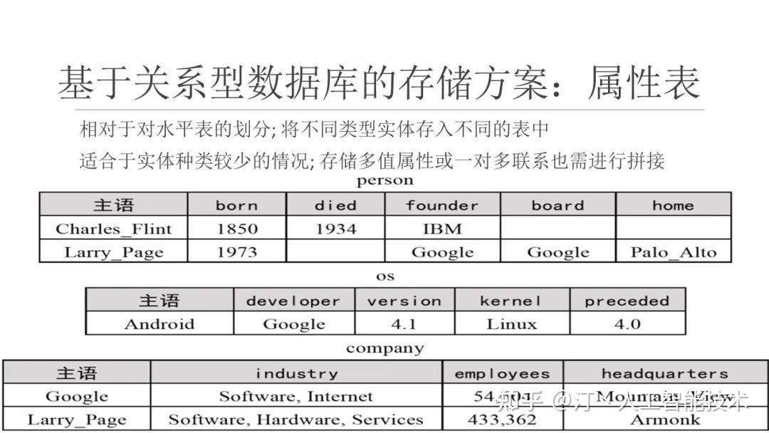 知识图谱之图数据库如何选型:知识图谱存储与图数据库总结、主流图数据库对比(JanusGraph、HugeGraph、Neo4j、Dgraph ...