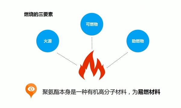 聚氨酯泡沫阻燃性能的概念 - 知乎