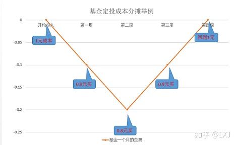 一分钟让证券投资新人看懂基金定投