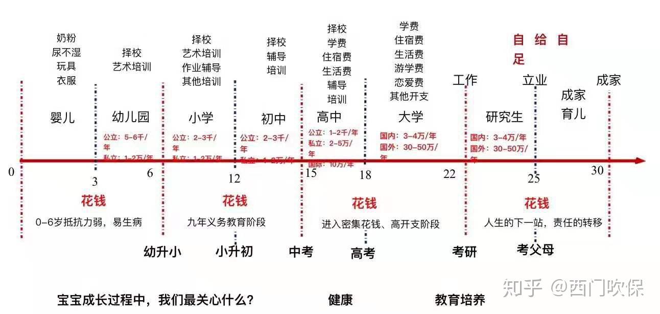 年金保险,用来规划子女教育金,婚嫁金,创业金,养老金等作用,分为传统