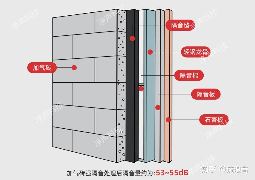 1,墙体普通隔音做法①加气砖墙 多孔砖墙:墙体 隔音毡 轻钢龙骨 龙骨