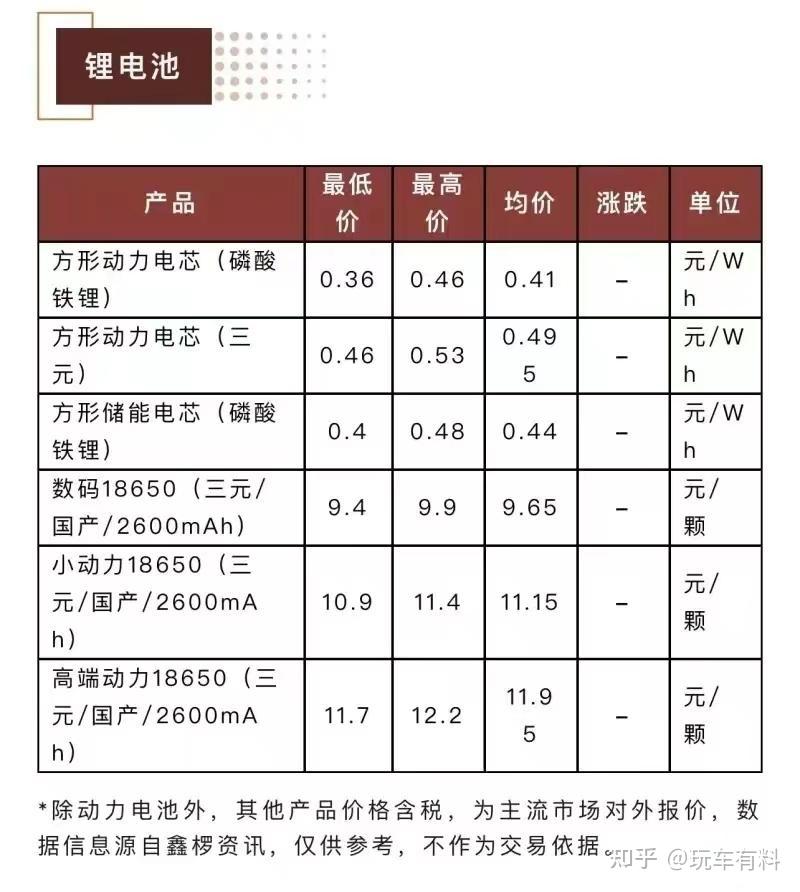 其中磷酸鐵鋰電芯的出廠成本低至360元一度電,即便是更貴的