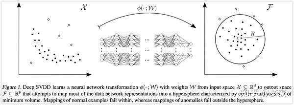 Deep-SVDD：深度单分类异常检测模型 - 知乎