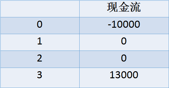 年化收益率45% 一万一天多少钱【年化收益率怎么算】