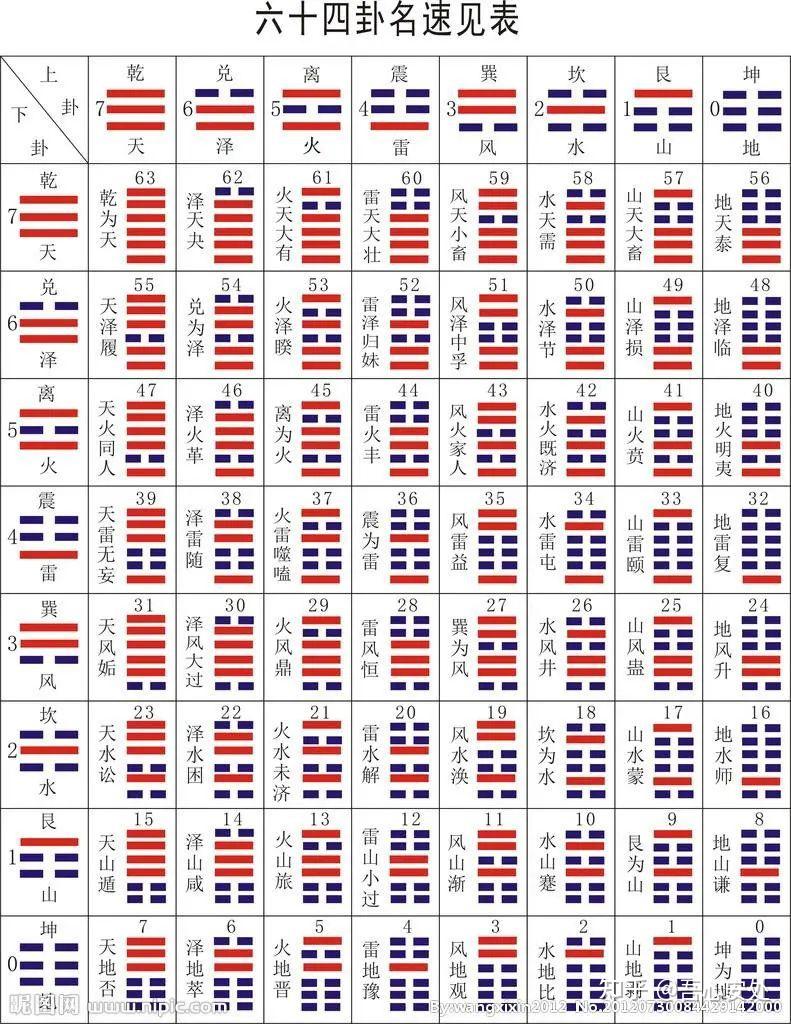 六爻入门学习之认识64卦4 知乎 