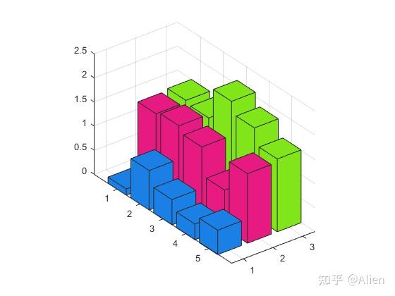 MATLAB画图技巧与实例(十三):条形图bar、barh、bar3和bar3h函数 - 知乎