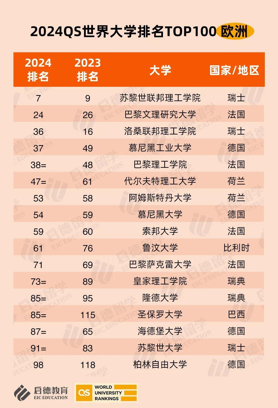 蘇黎世大學位列第91名;法國巴黎文理研究大學位列第24名,法國巴黎理工