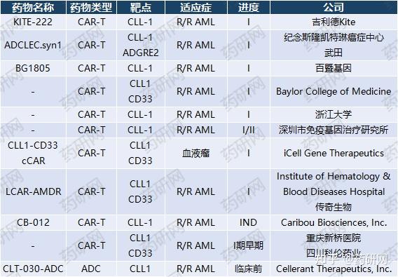 CLL1：急性髓性白血病靶点研究进展 - 知乎