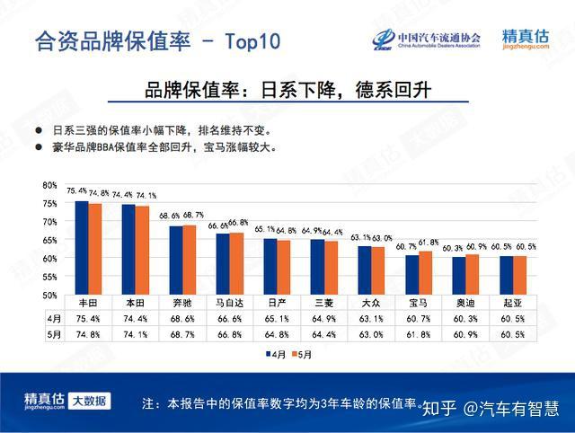 最新汽车保值率出炉丰田用时间证明最好的机会在中国