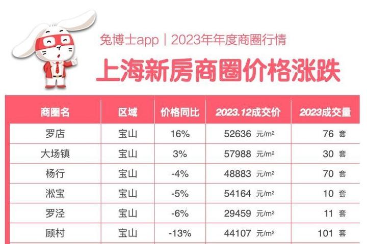 年度盘点｜上海205个商圈房价涨跌大全 知乎