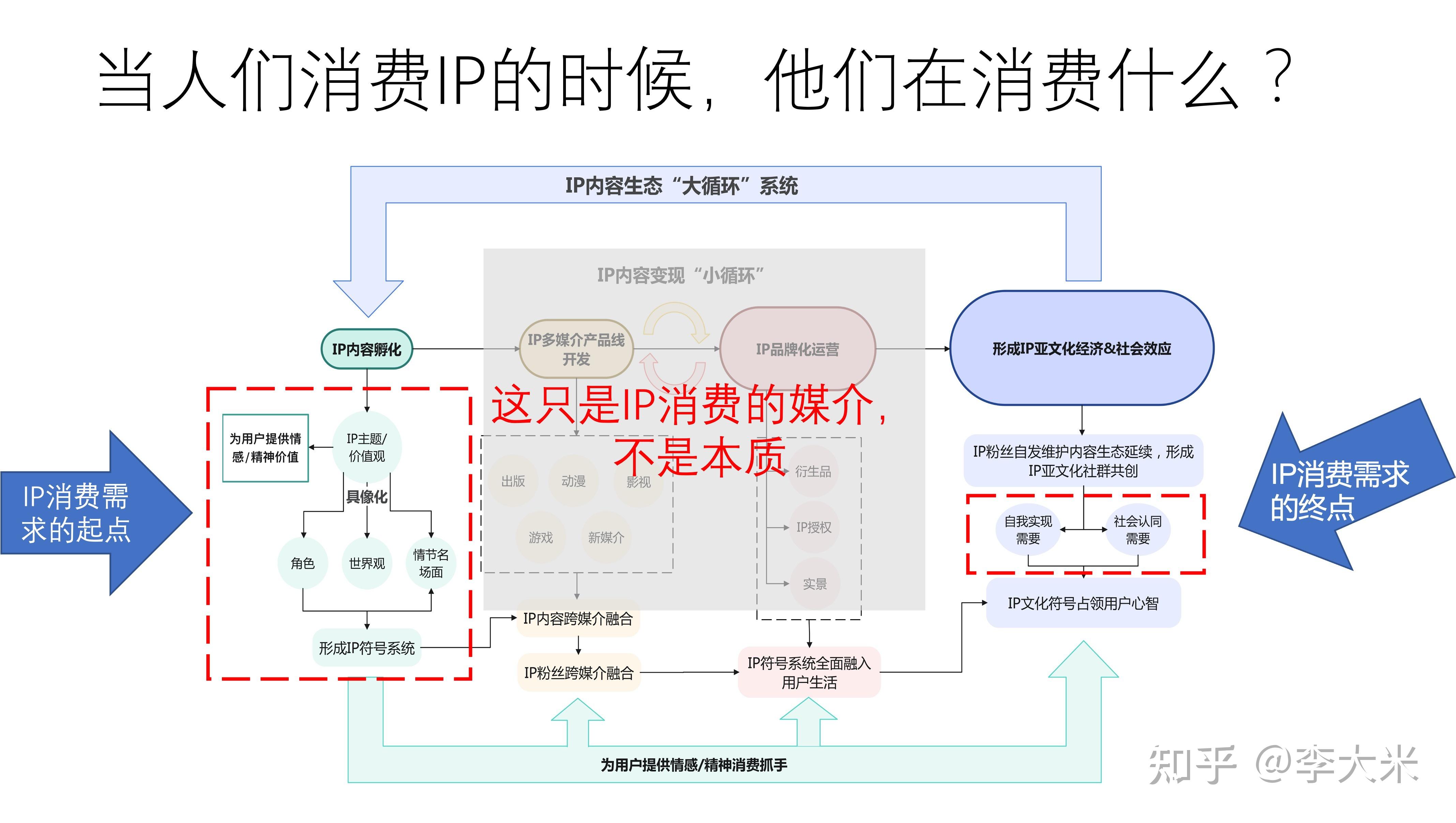 【原创】IP价值链分析（一张图概括所有） - 知乎