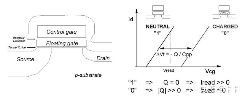 半导体存储器6 - Nor 和Nand FLASH - 知乎