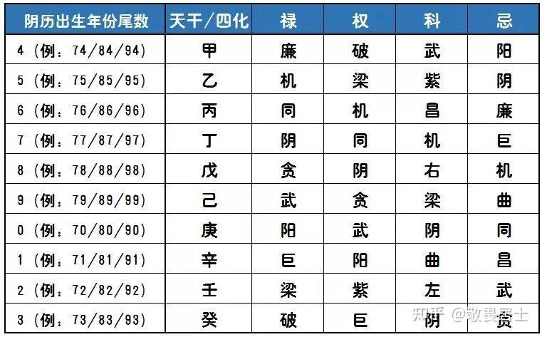 紫微|四化的含义&论盘技巧;看如何影响爱情、事业和财富人生 - 知乎