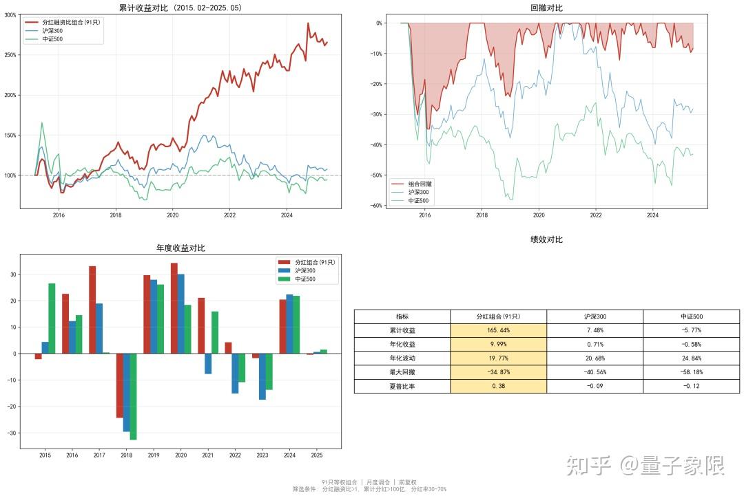 分红融资比大于1，才可能是真金白银的好公司