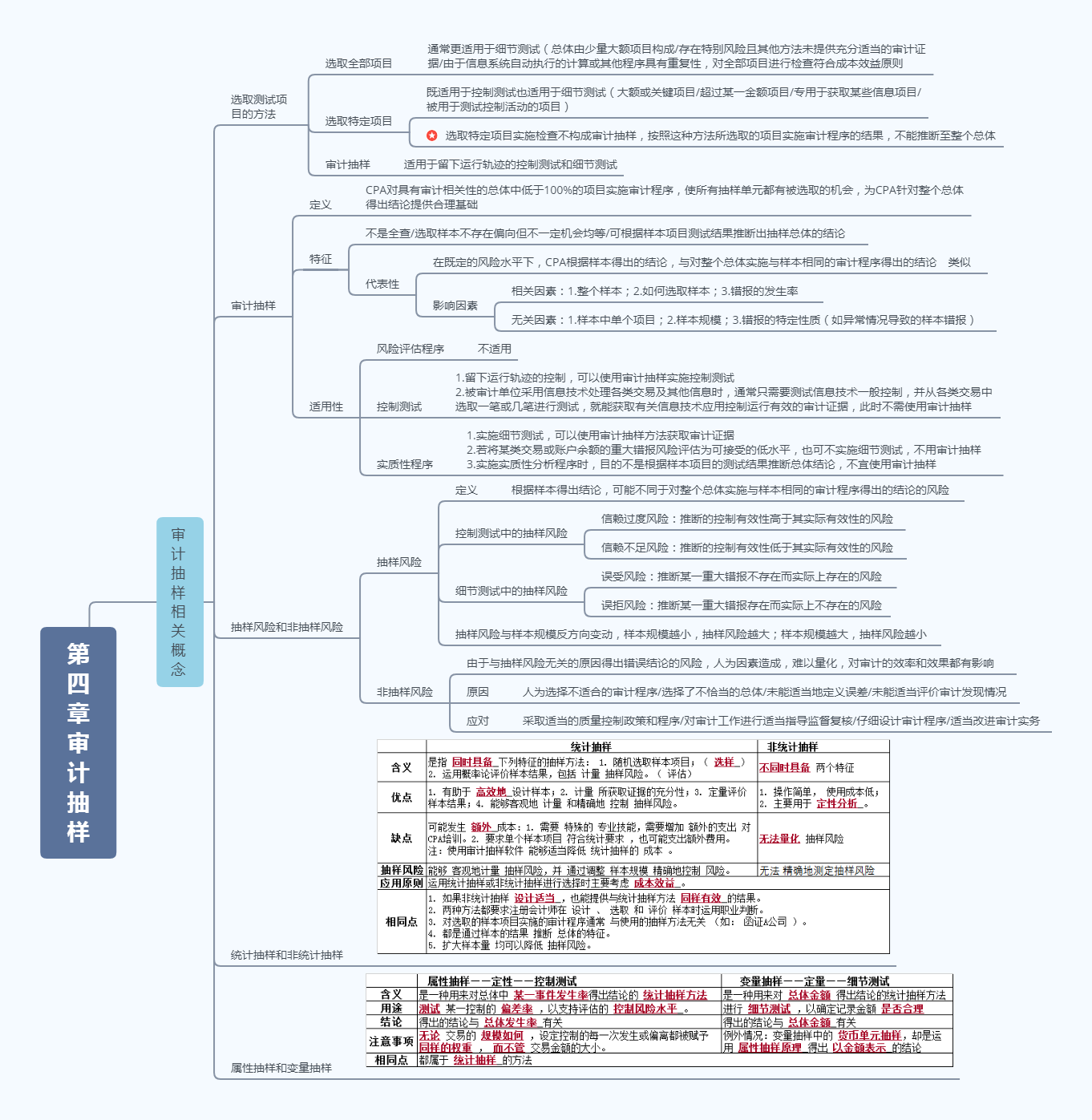 第四章 审计抽样思维导图 - 知乎