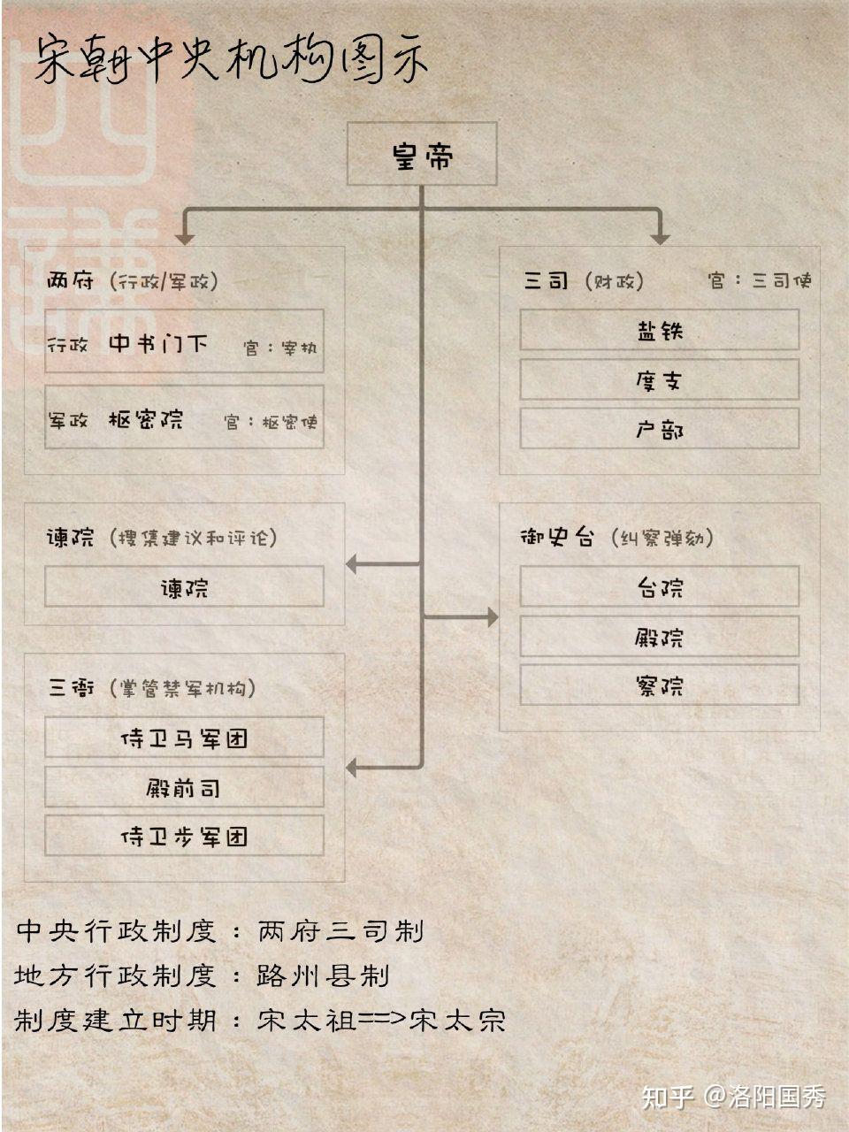 古代中央官制简要 - 知乎