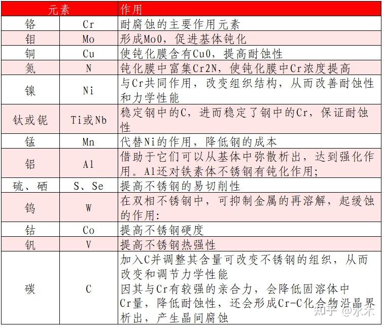 不锈钢的耐蚀机理、元素作用、分类 - 知乎