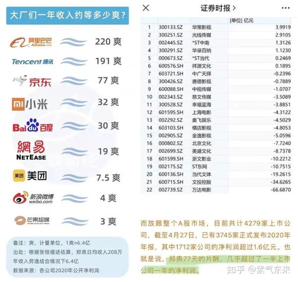 郑爽《倩女幽魂》片酬1.6亿 拍戏77天 平均每天208万!