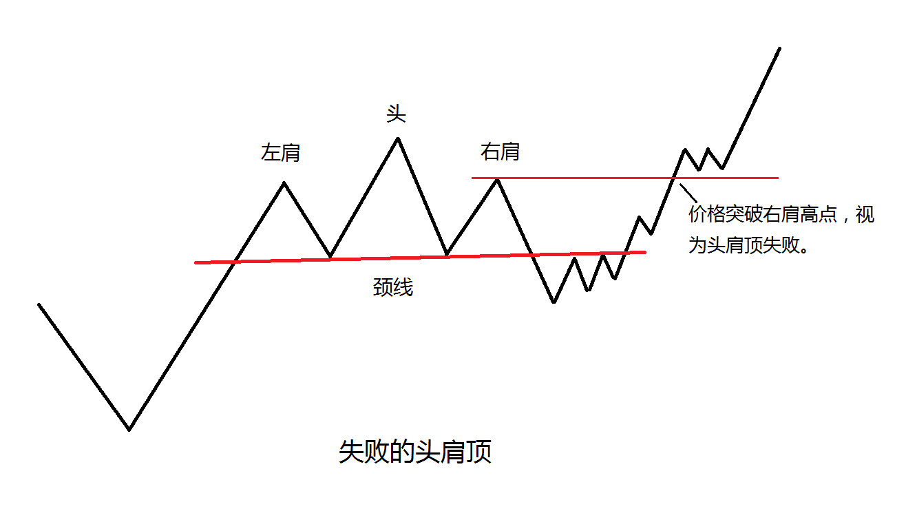 《跟着经典学交易--失败的头肩顶》