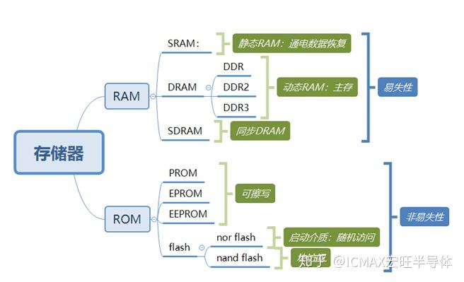 宏旺半导体分析RAM、ROM、SDRAM、DRAM、DDR、flash之间的区别 - 知乎