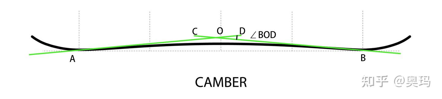 天工开物:雪板的Camber板型设计 - 知乎