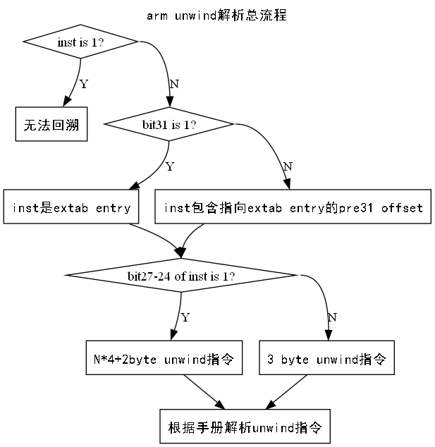 Unwind Module arm unwind流程揭秘 - 知乎