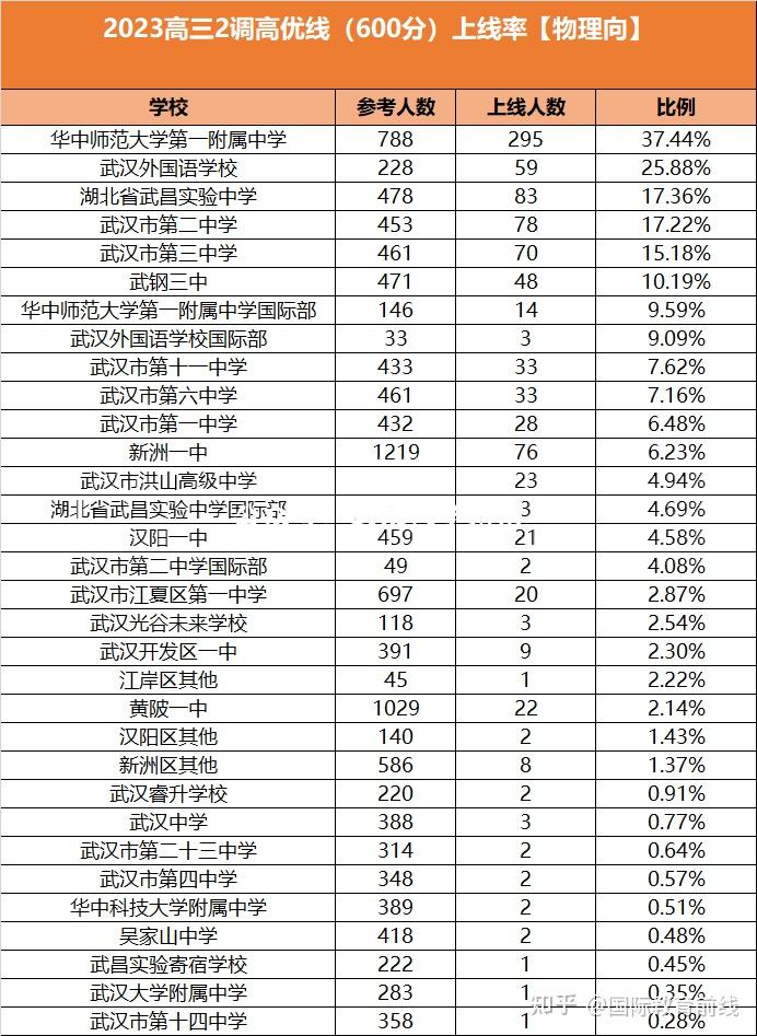 三中,华师一国际部,一中,六中,十一中,洪高,省实验国际部,汉阳一中