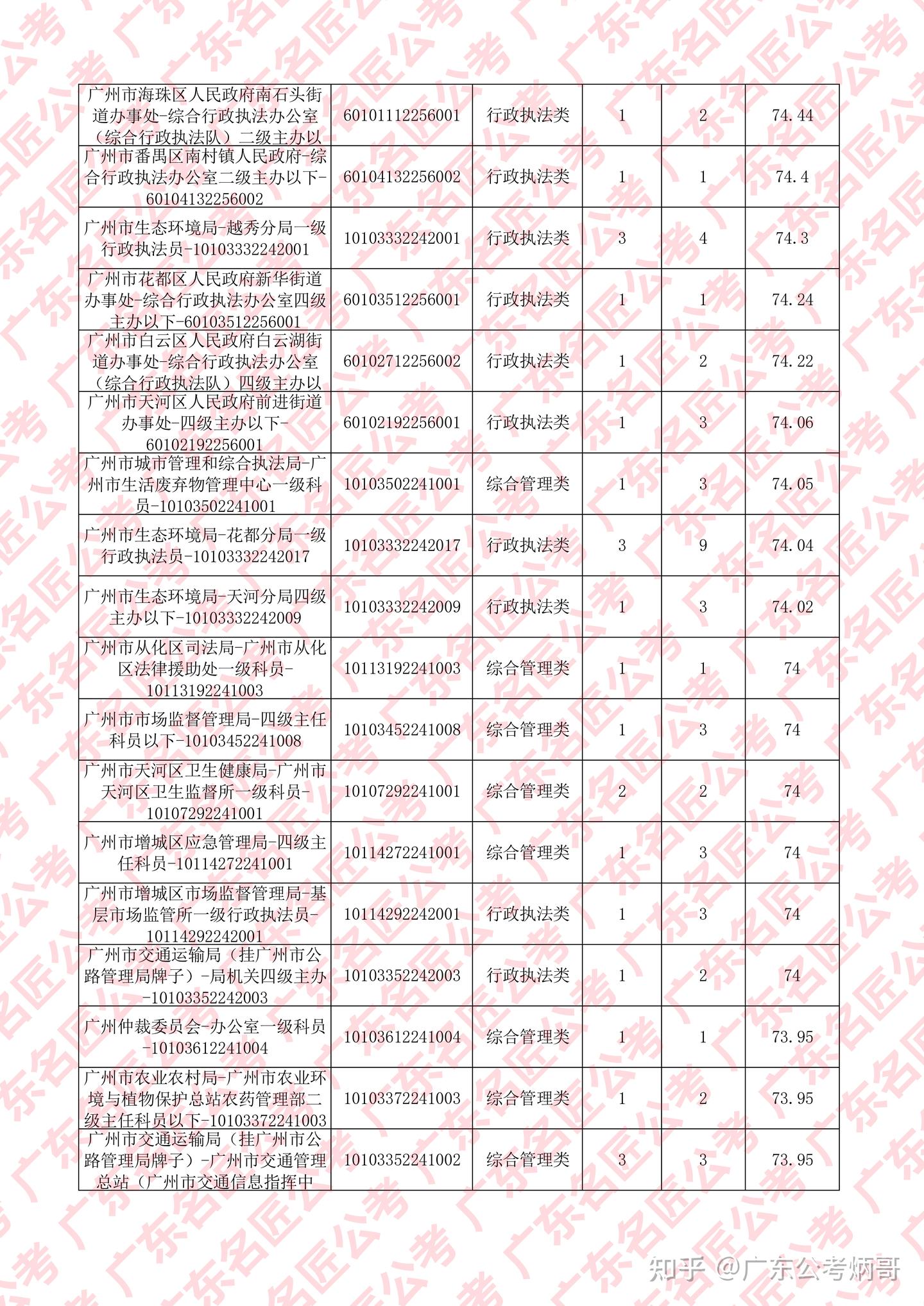 广东省公务员考试进面分数（2022年广州地区） - 知乎