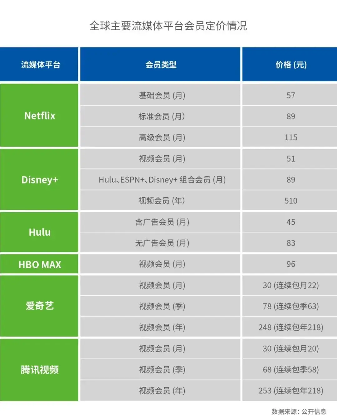 国内视频网站会员定价相比海外显著偏低,成长空间较大