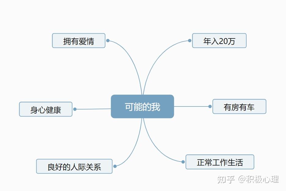 图式是我们组织自己所处世界的心理模板