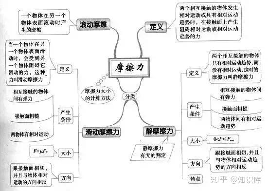 運動的合成與分解 曲線運動 拋體運動圓周運動彈力萬有引力與航天牛頓