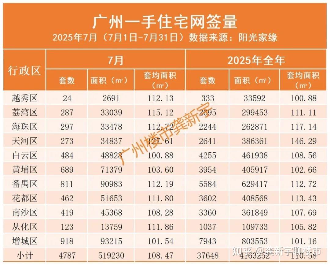 广州新房7月网签近5年新低,新房供应和成交都在持续下降 - 知乎
