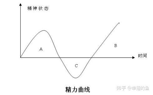 人一天的精力曲线图图片