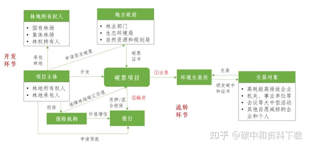 中共中央、国务院：探索实施林业碳票制度！什么是碳票？如何变成钞票？ - 知乎