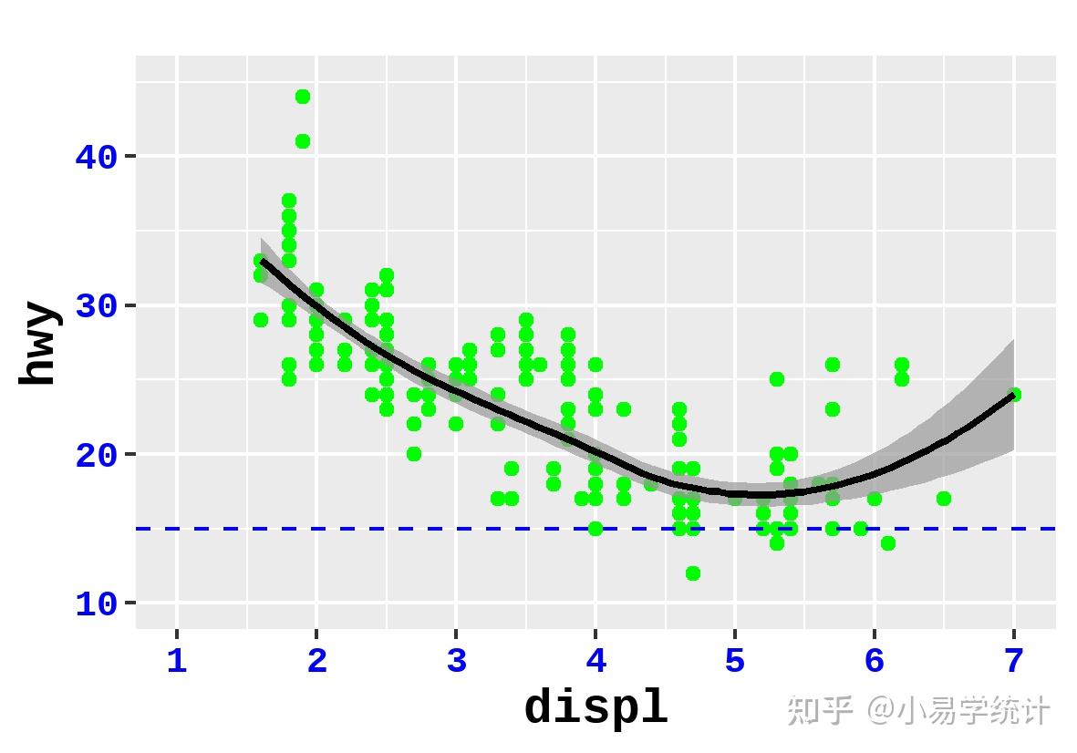 R语言ggplot2折线图如何根据需要调整线型、颜色及粗细? - 知乎