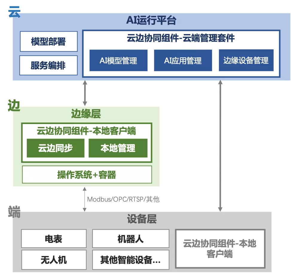 baetyl推动边云融合点亮智能物联网