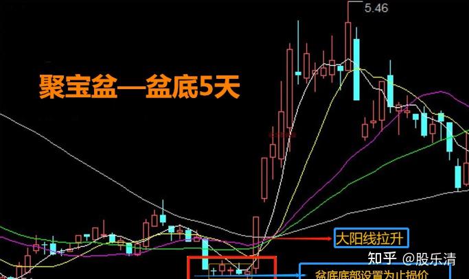 k线聚宝盆形态图片