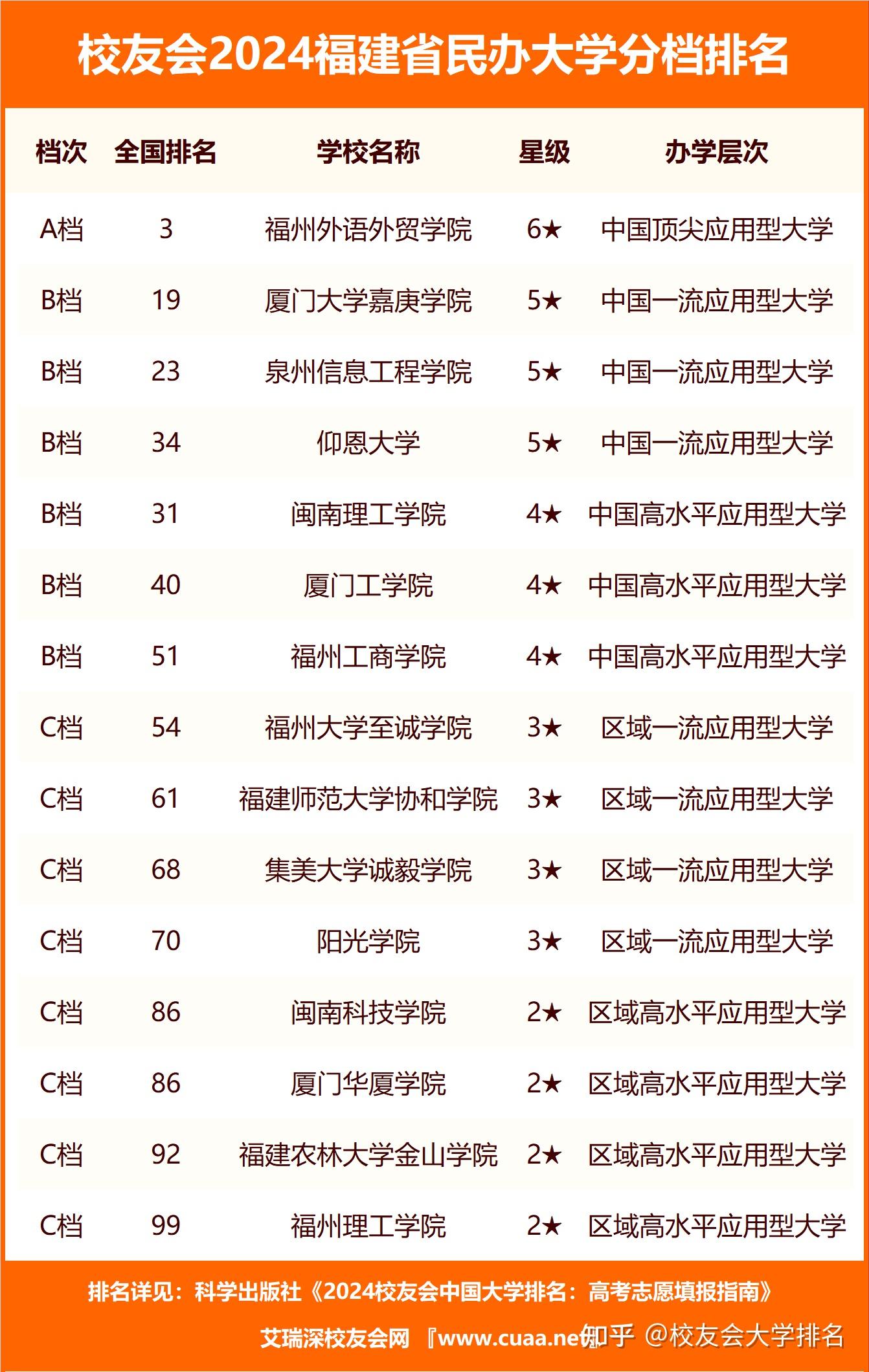 校友会2024福建省民办大学分档排名福州外语外贸学院雄居最高档